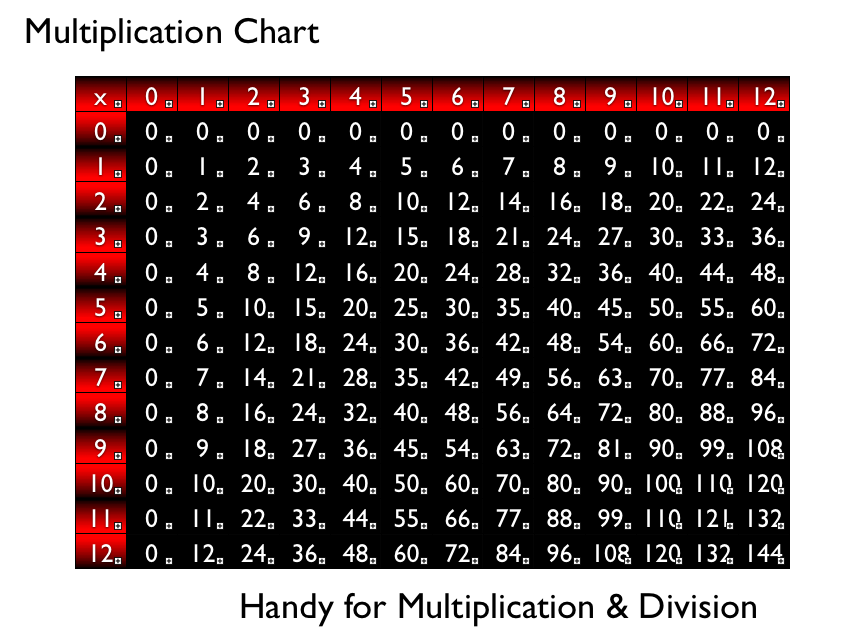 A Division Chart